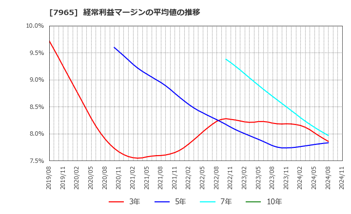 7965 象印マホービン(株): 経常利益マージンの平均値の推移