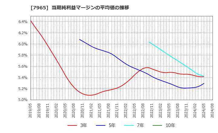 7965 象印マホービン(株): 当期純利益マージンの平均値の推移