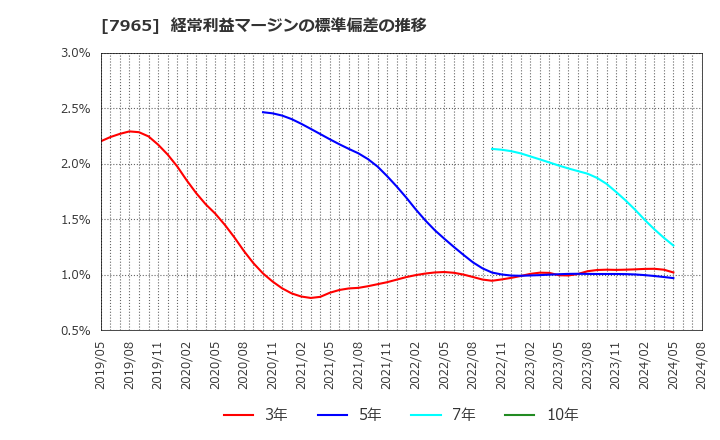 7965 象印マホービン(株): 経常利益マージンの標準偏差の推移