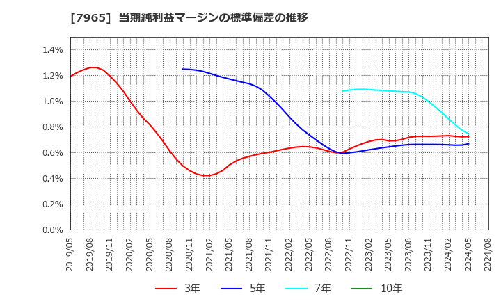 7965 象印マホービン(株): 当期純利益マージンの標準偏差の推移