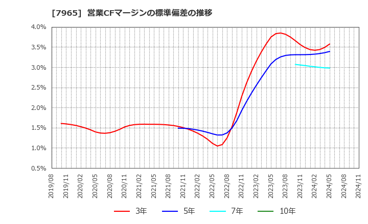 7965 象印マホービン(株): 営業CFマージンの標準偏差の推移