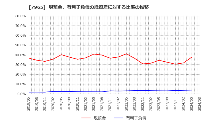 7965 象印マホービン(株): 現預金、有利子負債の総資産に対する比率の推移