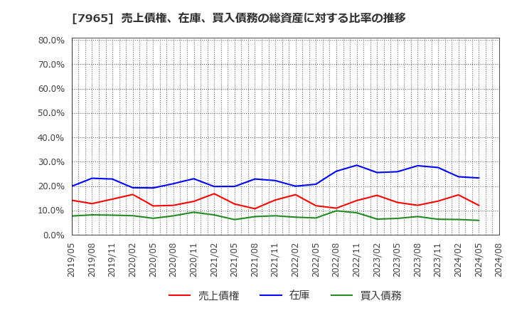 7965 象印マホービン(株): 売上債権、在庫、買入債務の総資産に対する比率の推移