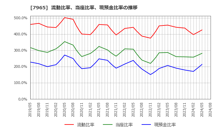 7965 象印マホービン(株): 流動比率、当座比率、現預金比率の推移