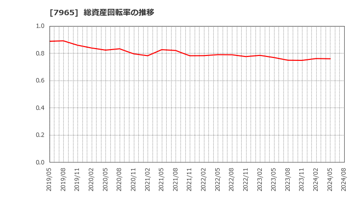 7965 象印マホービン(株): 総資産回転率の推移