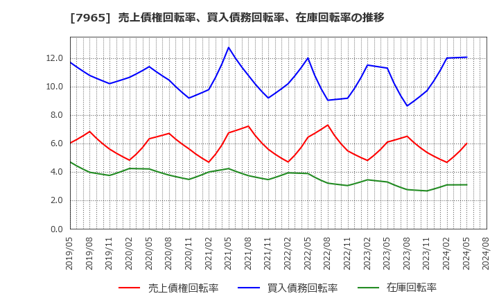 7965 象印マホービン(株): 売上債権回転率、買入債務回転率、在庫回転率の推移