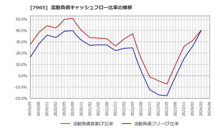 7965 象印マホービン(株): 流動負債キャッシュフロー比率の推移