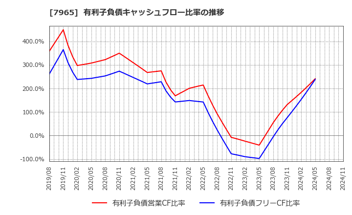 7965 象印マホービン(株): 有利子負債キャッシュフロー比率の推移