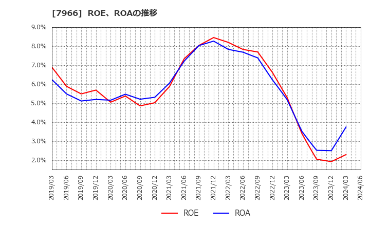 7966 リンテック(株): ROE、ROAの推移