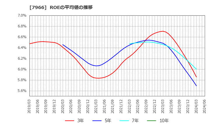 7966 リンテック(株): ROEの平均値の推移