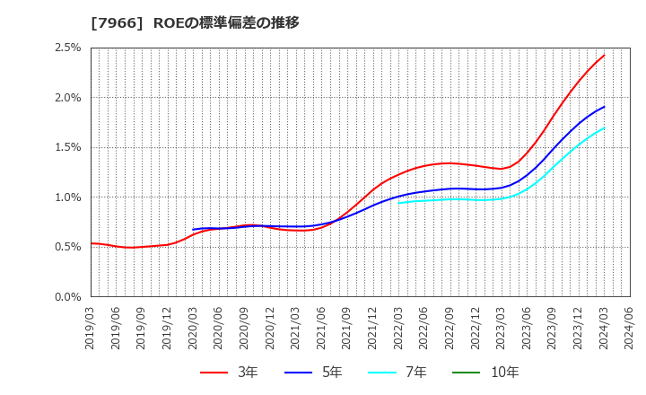 7966 リンテック(株): ROEの標準偏差の推移