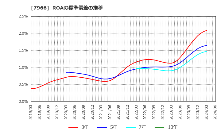 7966 リンテック(株): ROAの標準偏差の推移