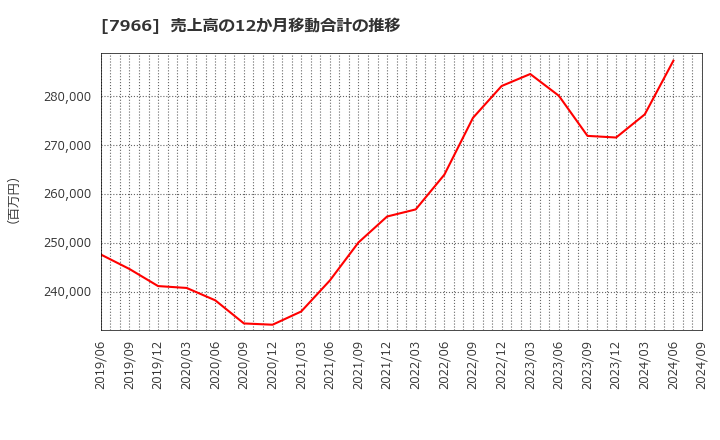 7966 リンテック(株): 売上高の12か月移動合計の推移