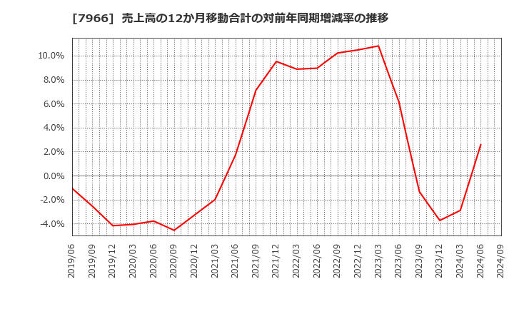 7966 リンテック(株): 売上高の12か月移動合計の対前年同期増減率の推移