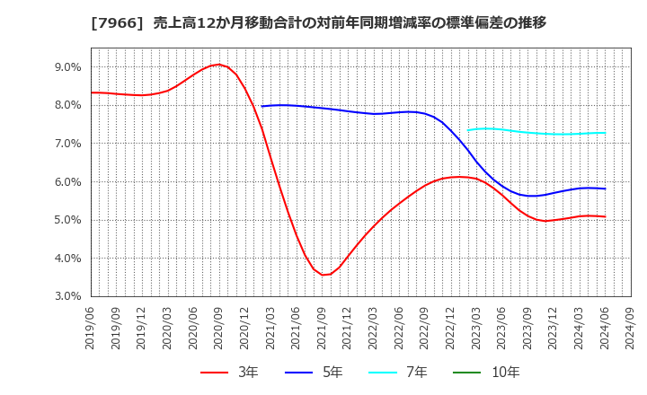 7966 リンテック(株): 売上高12か月移動合計の対前年同期増減率の標準偏差の推移