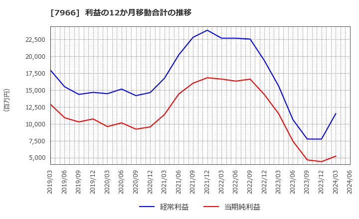 7966 リンテック(株): 利益の12か月移動合計の推移