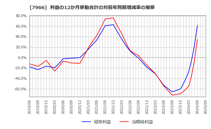 7966 リンテック(株): 利益の12か月移動合計の対前年同期増減率の推移