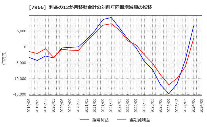 7966 リンテック(株): 利益の12か月移動合計の対前年同期増減額の推移