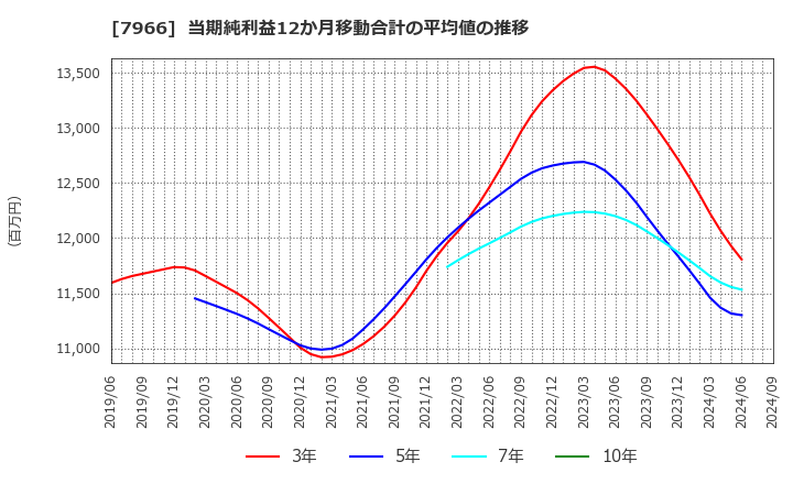 7966 リンテック(株): 当期純利益12か月移動合計の平均値の推移