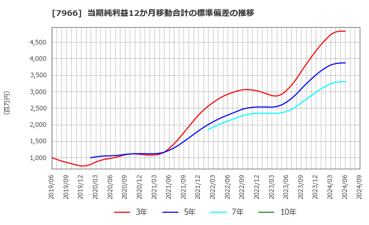 7966 リンテック(株): 当期純利益12か月移動合計の標準偏差の推移