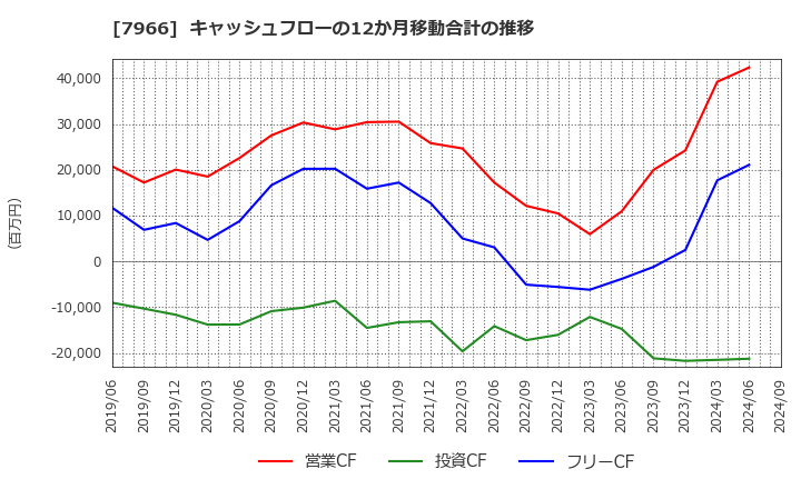 7966 リンテック(株): キャッシュフローの12か月移動合計の推移