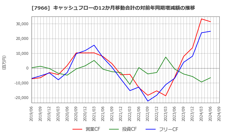 7966 リンテック(株): キャッシュフローの12か月移動合計の対前年同期増減額の推移