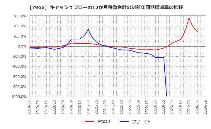 7966 リンテック(株): キャッシュフローの12か月移動合計の対前年同期増減率の推移