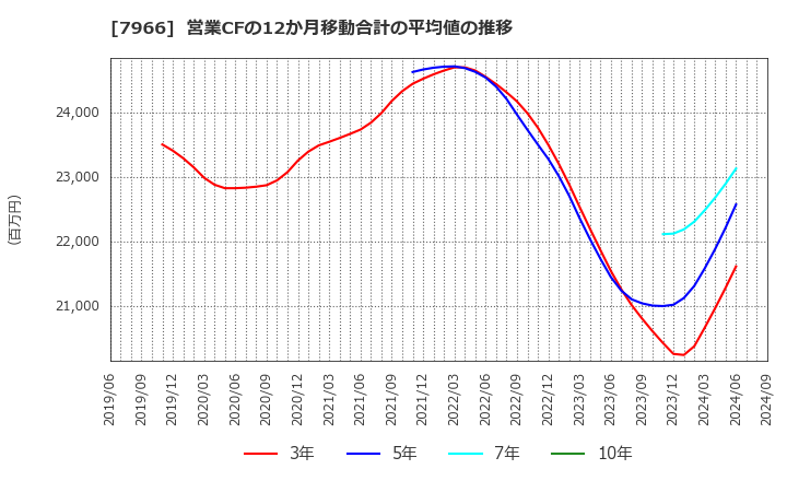 7966 リンテック(株): 営業CFの12か月移動合計の平均値の推移