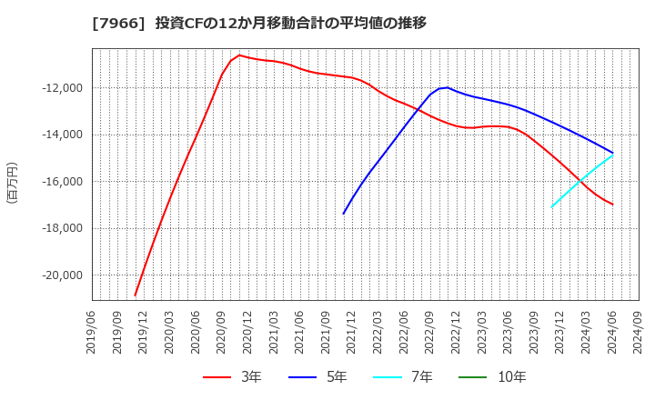 7966 リンテック(株): 投資CFの12か月移動合計の平均値の推移