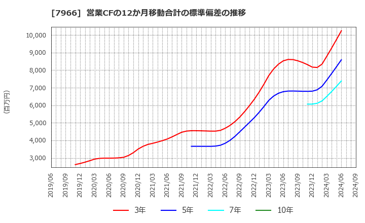 7966 リンテック(株): 営業CFの12か月移動合計の標準偏差の推移