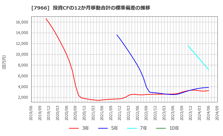 7966 リンテック(株): 投資CFの12か月移動合計の標準偏差の推移