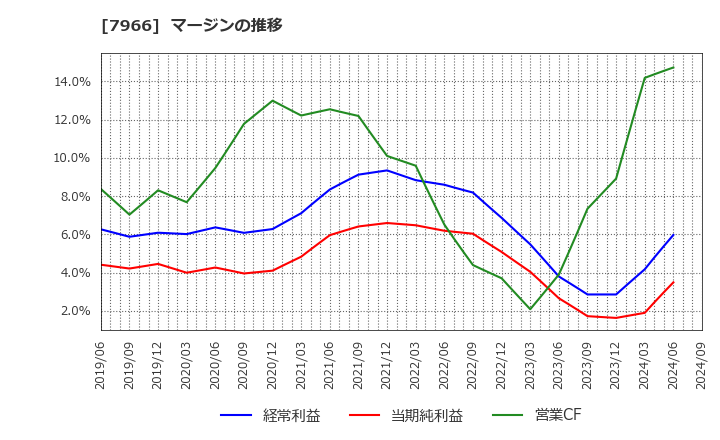 7966 リンテック(株): マージンの推移