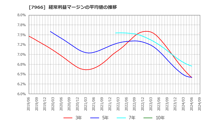 7966 リンテック(株): 経常利益マージンの平均値の推移