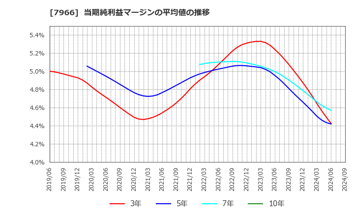 7966 リンテック(株): 当期純利益マージンの平均値の推移