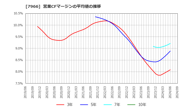 7966 リンテック(株): 営業CFマージンの平均値の推移