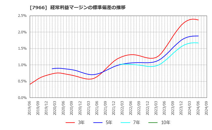 7966 リンテック(株): 経常利益マージンの標準偏差の推移