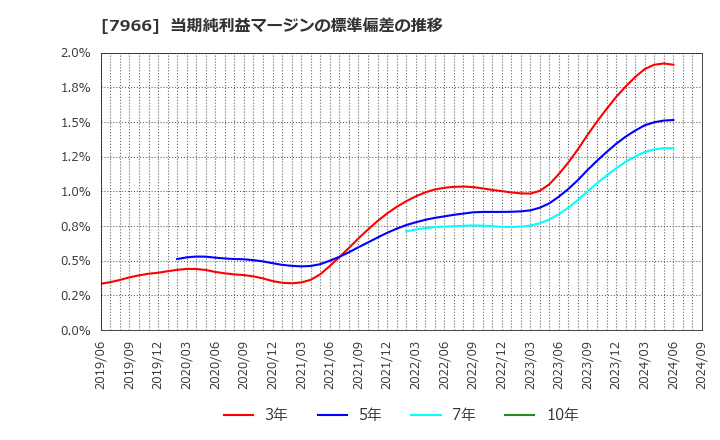 7966 リンテック(株): 当期純利益マージンの標準偏差の推移