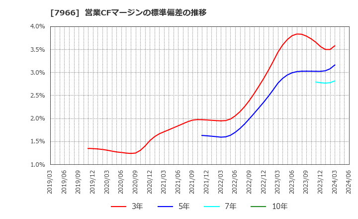 7966 リンテック(株): 営業CFマージンの標準偏差の推移