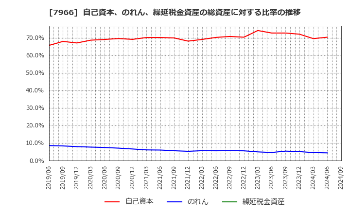 7966 リンテック(株): 自己資本、のれん、繰延税金資産の総資産に対する比率の推移