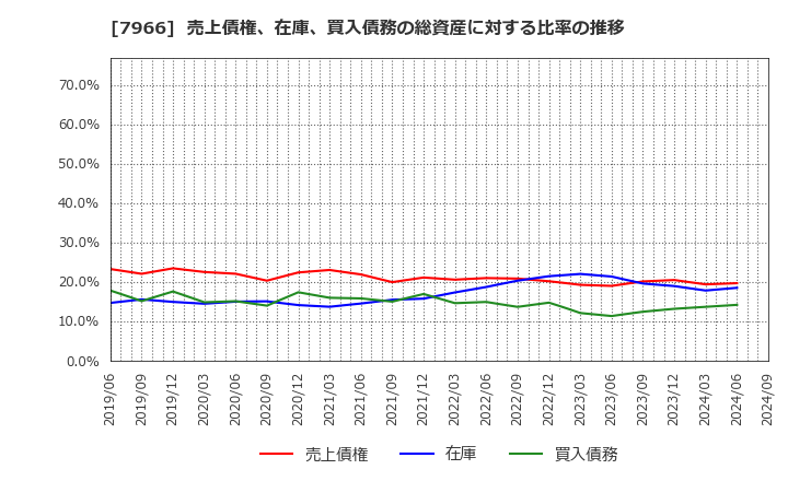 7966 リンテック(株): 売上債権、在庫、買入債務の総資産に対する比率の推移