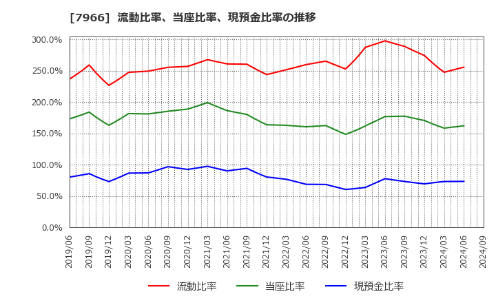 7966 リンテック(株): 流動比率、当座比率、現預金比率の推移