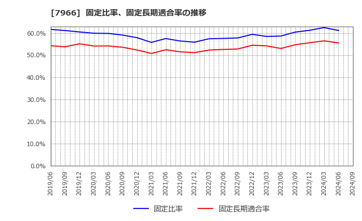 7966 リンテック(株): 固定比率、固定長期適合率の推移