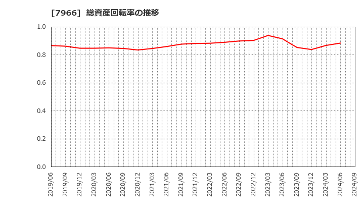 7966 リンテック(株): 総資産回転率の推移