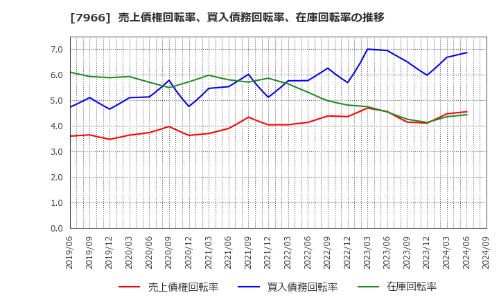 7966 リンテック(株): 売上債権回転率、買入債務回転率、在庫回転率の推移