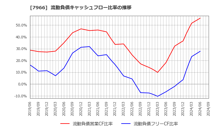 7966 リンテック(株): 流動負債キャッシュフロー比率の推移