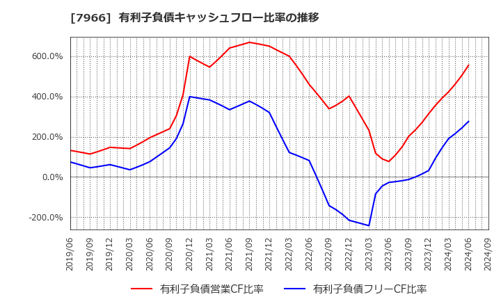 7966 リンテック(株): 有利子負債キャッシュフロー比率の推移