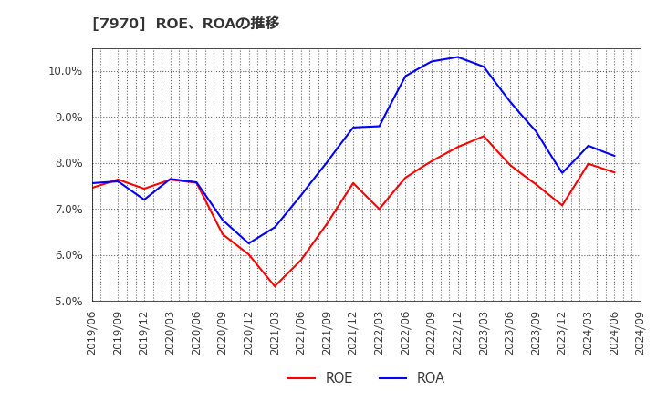 7970 信越ポリマー(株): ROE、ROAの推移