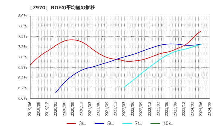 7970 信越ポリマー(株): ROEの平均値の推移