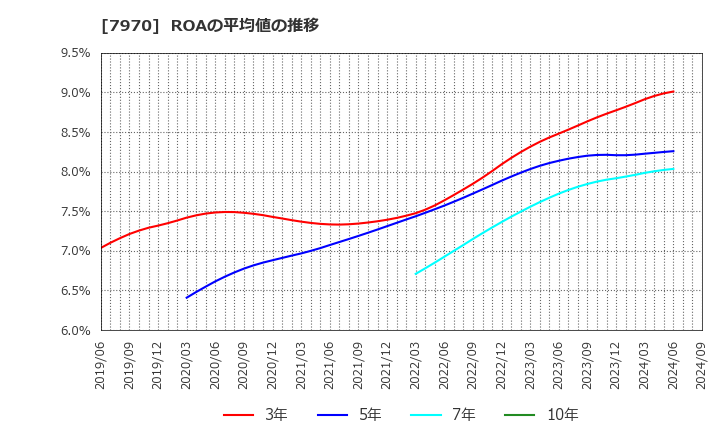 7970 信越ポリマー(株): ROAの平均値の推移