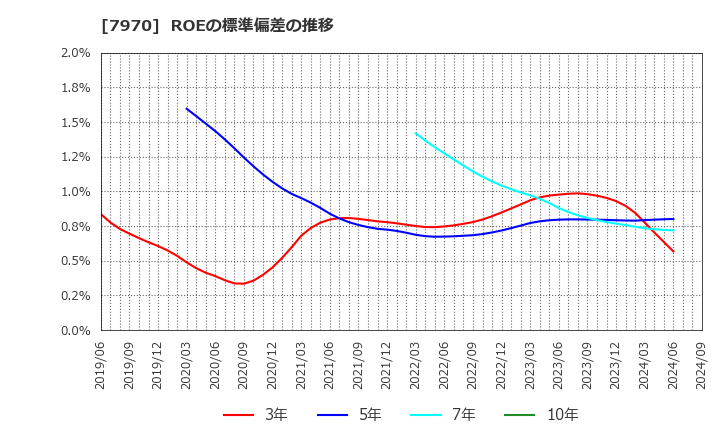 7970 信越ポリマー(株): ROEの標準偏差の推移